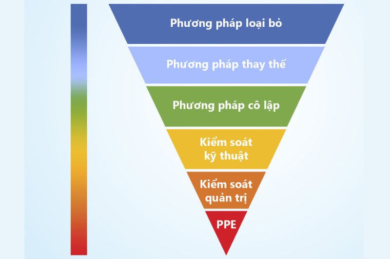 các biện pháp kiểm soát rủi ro