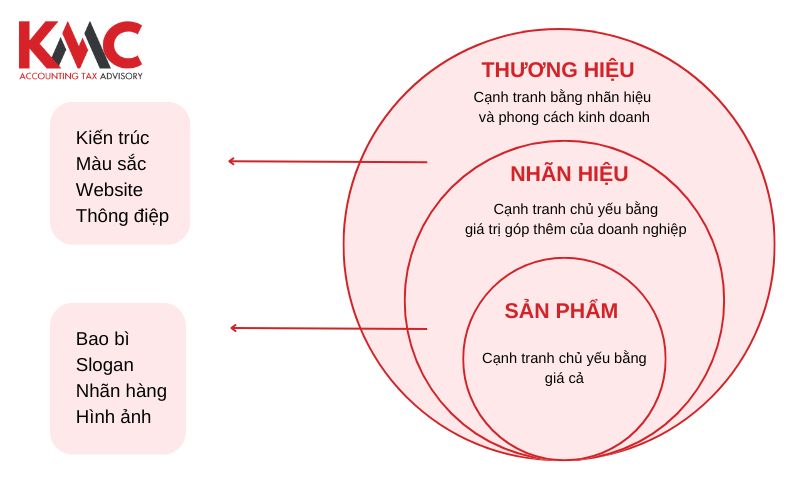 phân biệt nhãn hiệu và thương hiệu