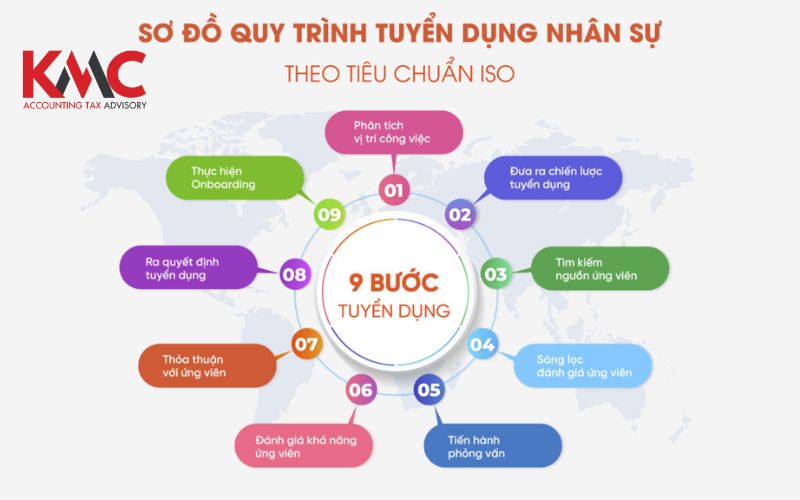 quy trình tuyển chọn nhân sự