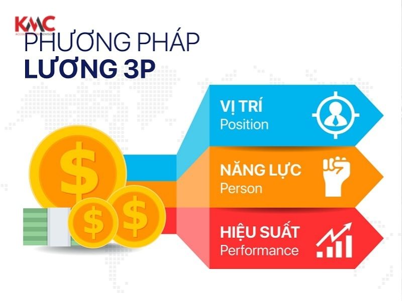 Lương 3P và KPI