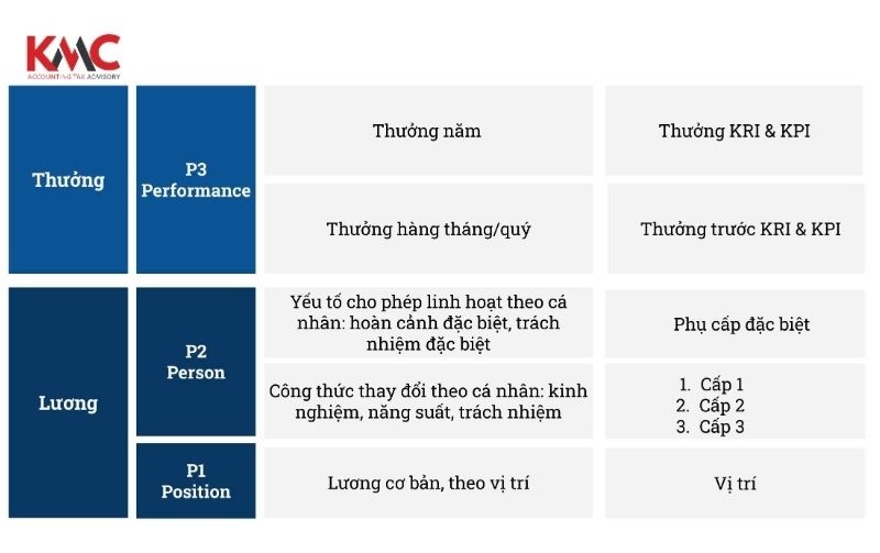 Lương 3P và KPI